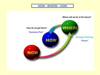 How do we get there? NOW - WHERE - HOW Where will we be in the future? “ Business Plan” Strategic Planning “ Vision” 