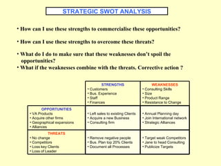 STRATEGIC SWOT ANALYSIS Target weak Competitors Jane to head Consulting Publicize Targets Remove negative people Bus. Plan top 20% Clients Document all Processes THREATS No change Competitors Loss key Clients Loss of Leader Annual Planning day Join International network Strategic Alliances Left sales to existing Clients Acquire a new Business Consulting firm OPPORTUNITIES VA Products Acquire other firms Geographical expansions Alliances WEAKNESSES Consulting Skills Size Product Range Resistance to Change STRENGTHS Customers Bus. Experience  Staff Finances How can I use these strengths to commercialise these opportunities? How can I use these strengths to overcome these threats? What do I do to make sure that these weaknesses don’t spoil the opportunities? What if the weaknesses combine with the threats. Corrective action ? 