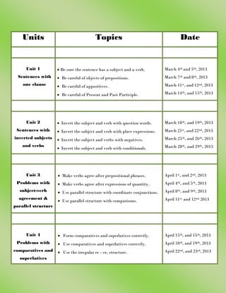 Units Topics Date
Unit 1
Sentences with
one clause
 Be sure the sentence has a subject and a verb.
 Be careful of objects of prepositions.
 Be careful of appositives.
 Be careful of Present and Past Participle.
March 4th and 5th, 2013
March 7th and 8th, 2013
March 11st, and 12nd, 2013
March 14th, and 15th, 2013
Unit 2
Sentences with
inverted subjects
and verbs
 Invert the subject and verb with question words.
 Invert the subject and verb with place expressions.
 Invert the subject and verbs with negatives.
 Invert the subject and verb with conditionals.
March 18th, and 19th, 2013
March 21st, and 22nd, 2013
March 25th, and 26th, 2013
March 28th, and 29th, 2013
Unit 3
Problems with
subject-verb
agreement &
parallel structure
 Make verbs agree after prepositional phrases.
 Make verbs agree after expressions of quantity.
 Use parallel structure with coordinate conjunctions.
 Use parallel structure with comparisons.
April 1st, and 2nd, 2013
April 4th, and 5th, 2013
April 8th, and 9th, 2013
April 11st, and 12nd, 2013
Unit 4
Problems with
comparatives and
superlatives
 Form comparatives and superlatives correctly.
 Use comparatives and superlatives correctly.
 Use the irregular er – er, structure.
April 15th, and 15th, 2013
April 18th, and 19th, 2013
April 22nd, and 23rd, 2013
 