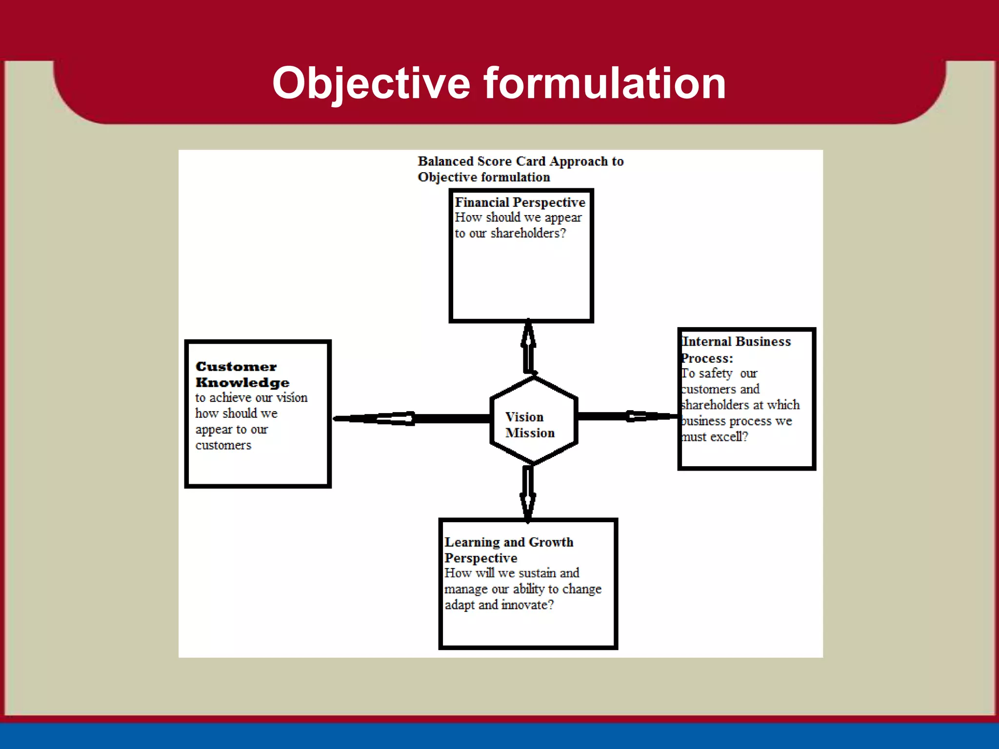 Objective formulation
 