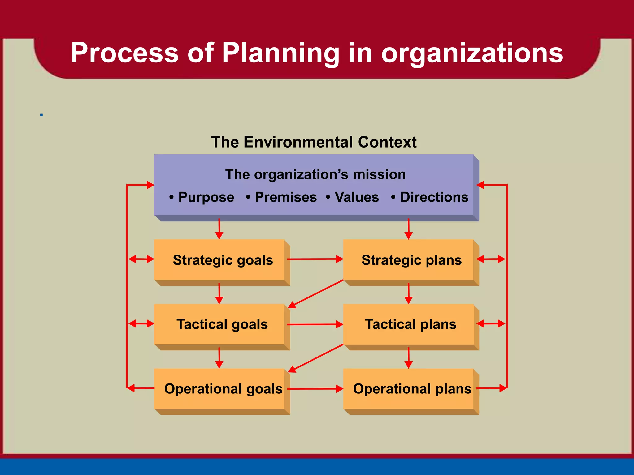 Process of Planning in organizations
.
                 The Environmental Context
                   The organization’s mission
           • Purpose • Premises • Values • Directions



           Strategic goals            Strategic plans



            Tactical goals             Tactical plans



          Operational goals          Operational plans
 