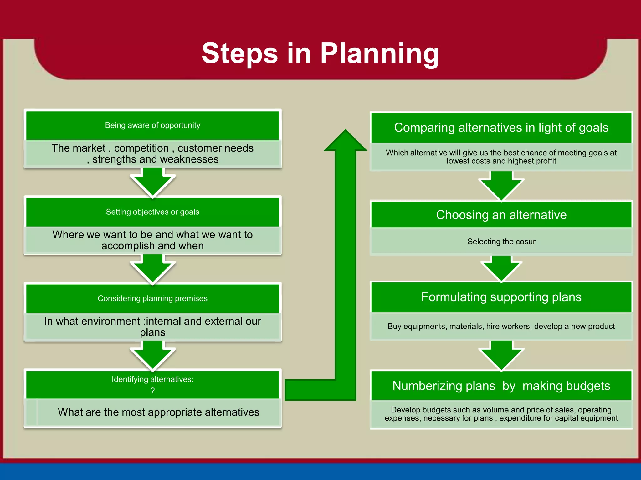 Steps in Planning

            Being aware of opportunity                    Comparing alternatives in light of goals
 The market , competition , customer needs              Which alternative will give us the best chance of meeting goals at
       , strengths and weaknesses                                        lowest costs and highest proffit




             Setting objectives or goals
                                                                      Choosing an alternative
 Where we want to be and what we want to
                                                                               Selecting the cosur
         accomplish and when



           Considering planning premises                          Formulating supporting plans
In what environment :internal and external our          Buy equipments, materials, hire workers, develop a new product
                   plans



              Identifying alternatives:
                          ?                               Numberizing plans by making budgets

  What are the most appropriate alternatives             Develop budgets such as volume and price of sales, operating
                                                        expenses, necessary for plans , expenditure for capital equipment
 