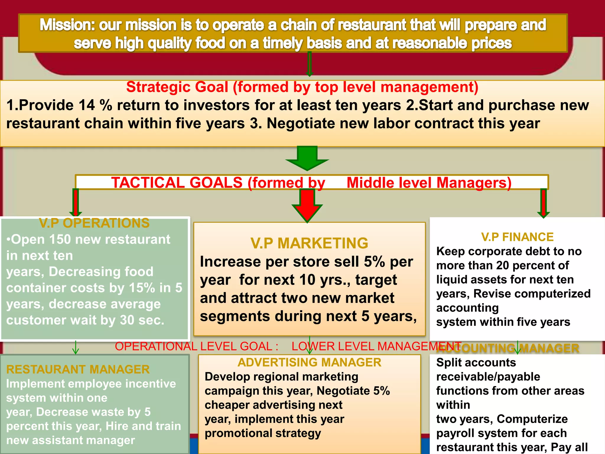 Strategic Goal (formed by top level management)
1.Provide 14 % return to investors for at least ten years 2.Start and purchase new
restaurant chain within five years 3. Negotiate new labor contract this year


                 TACTICAL GOALS (formed by              Middle level Managers)

     V.P OPERATIONS
•Open 150 new restaurant              V.P MARKETING                            V.P FINANCE
in next ten                                                           Keep corporate debt to no
                               Increase per store sell 5% per         more than 20 percent of
years, Decreasing food
container costs by 15% in 5
                               year for next 10 yrs., target          liquid assets for next ten
                               and attract two new market             years, Revise computerized
years, decrease average                                               accounting
customer wait by 30 sec.       segments during next 5 years,          system within five years

                    OPERATIONAL LEVEL GOAL : LOWER LEVEL MANAGEMENTACCOUNTING MANAGER
                                         ADVERTISING MANAGER       Split accounts
RESTAURANT MANAGER
                                  Develop regional marketing       receivable/payable
Implement employee incentive
                                  campaign this year, Negotiate 5% functions from other areas
system within one
                                  cheaper advertising next         within
year, Decrease waste by 5
                                  year, implement this year        two years, Computerize
percent this year, Hire and train
                                  promotional strategy             payroll system for each
new assistant manager
                                                                   restaurant this year, Pay all
 