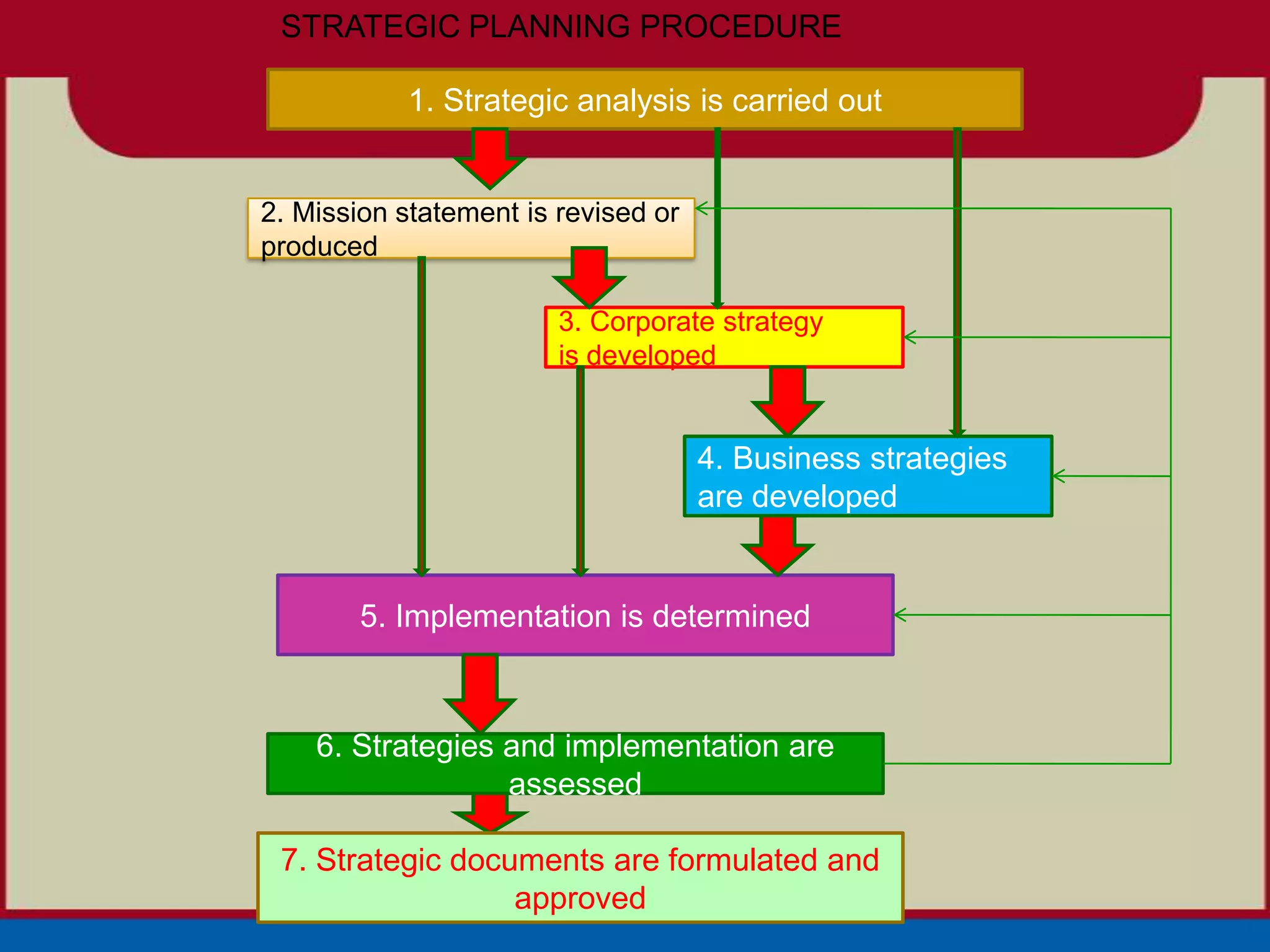 STRATEGIC PLANNING PROCEDURE

           1. Strategic analysis is carried out


2. Mission statement is revised or
produced

                        3. Corporate strategy
                        is developed


                                     4. Business strategies
                                     are developed


        5. Implementation is determined



    6. Strategies and implementation are
                  assessed

 7. Strategic documents are formulated and
                  approved
 