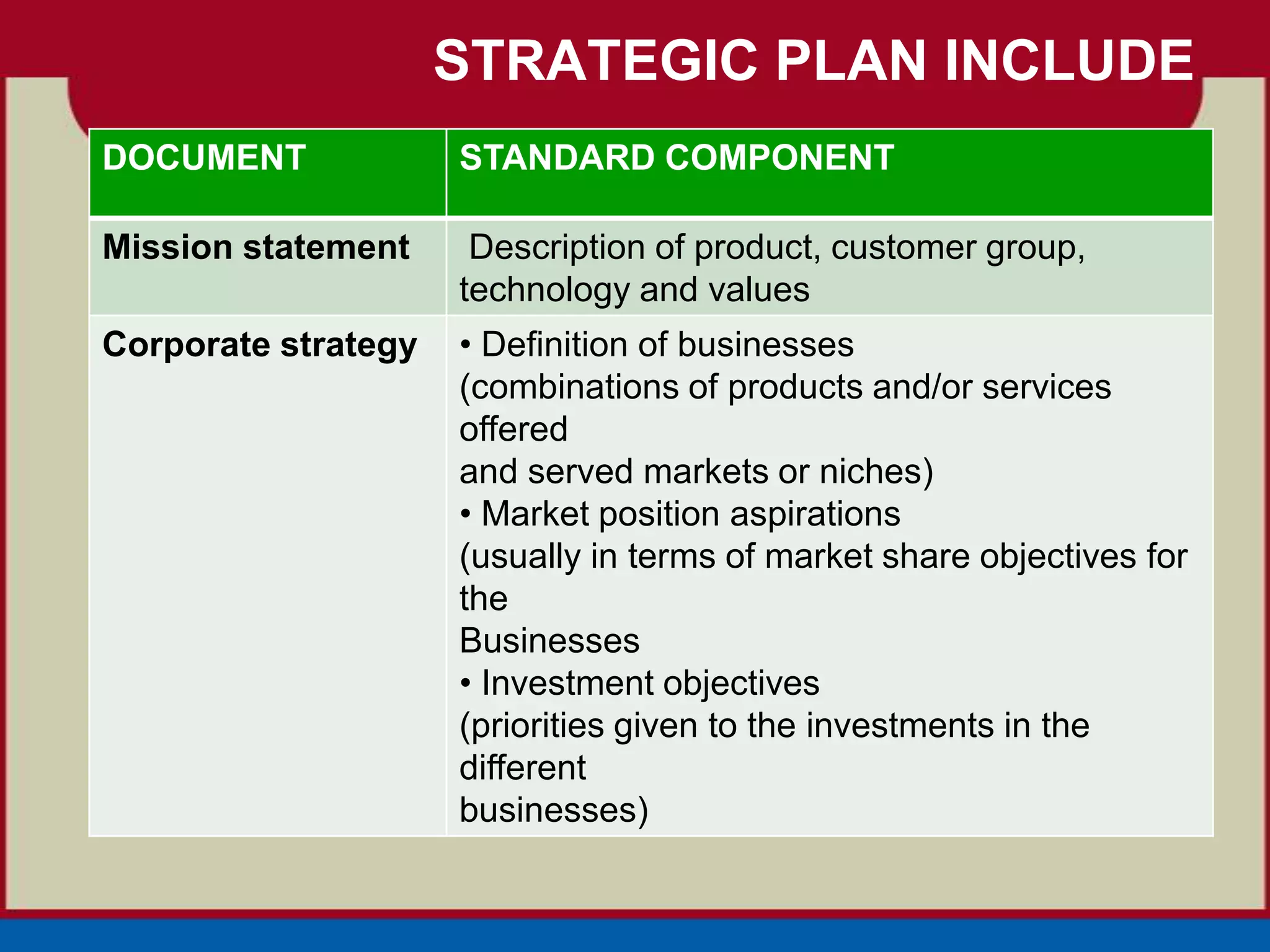 STRATEGIC PLAN INCLUDE
DOCUMENT             STANDARD COMPONENT

Mission statement     Description of product, customer group,
                     technology and values
Corporate strategy   • Definition of businesses
                     (combinations of products and/or services
                     offered
                     and served markets or niches)
                     • Market position aspirations
                     (usually in terms of market share objectives for
                     the
                     Businesses
                     • Investment objectives
                     (priorities given to the investments in the
                     different
                     businesses)
 