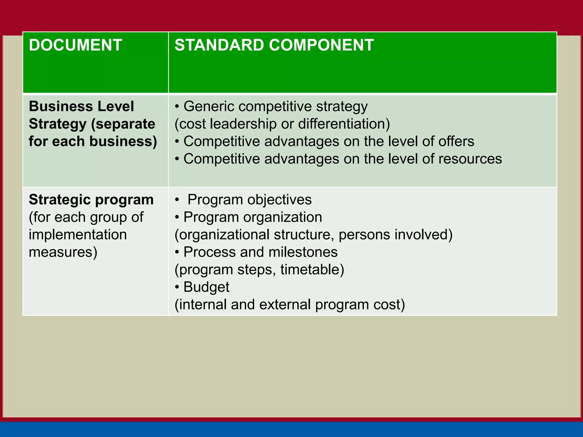 DOCUMENT             STANDARD COMPONENT


Business Level       • Generic competitive strategy
Strategy (separate   (cost leadership or differentiation)
for each business)   • Competitive advantages on the level of offers
                     • Competitive advantages on the level of resources

Strategic program    • Program objectives
(for each group of   • Program organization
implementation       (organizational structure, persons involved)
measures)            • Process and milestones
                     (program steps, timetable)
                     • Budget
                     (internal and external program cost)
 