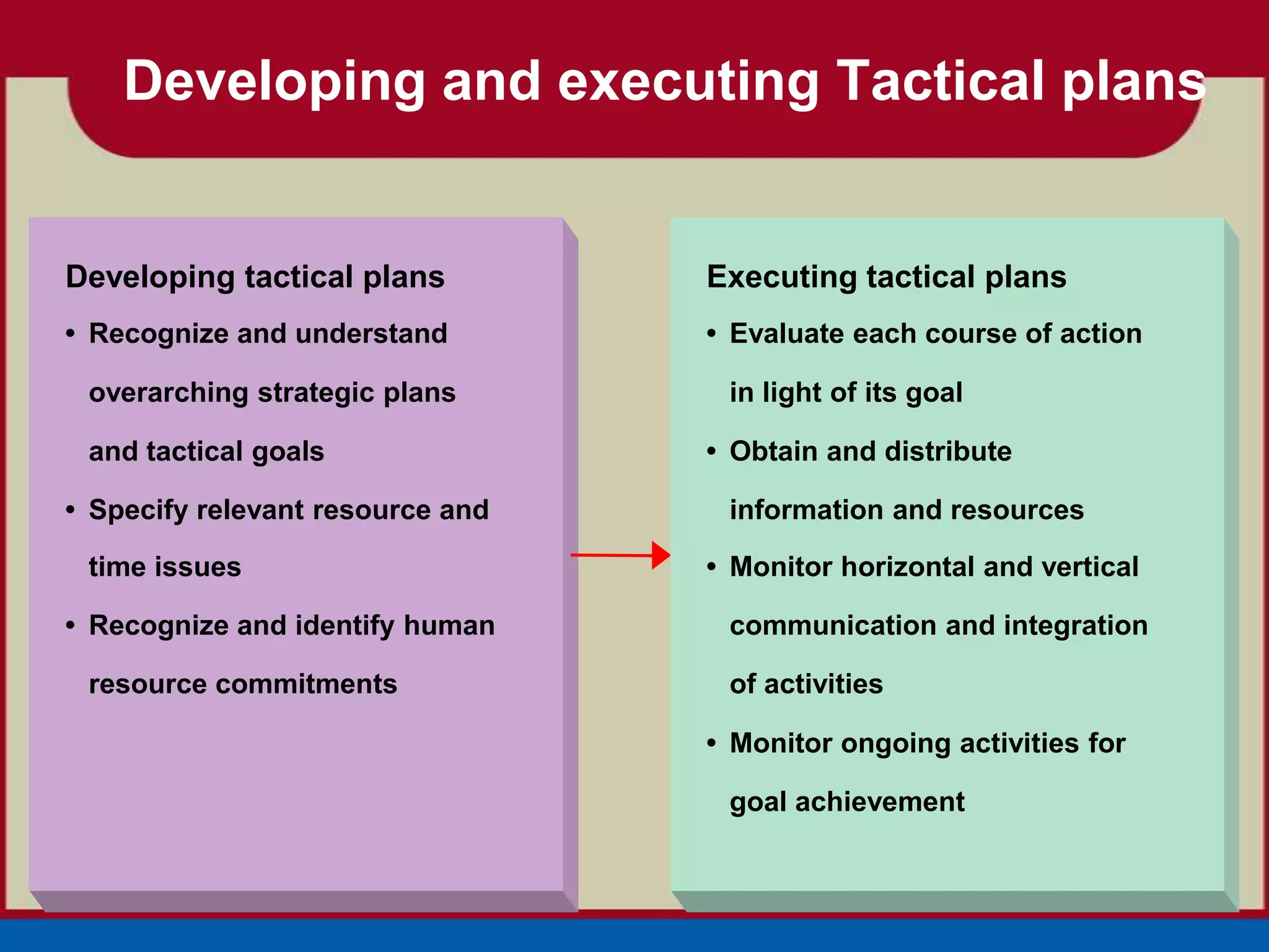 Developing and executing Tactical plans


Developing tactical plans         Executing tactical plans
• Recognize and understand        • Evaluate each course of action

 overarching strategic plans       in light of its goal

 and tactical goals               • Obtain and distribute

• Specify relevant resource and    information and resources

 time issues                      • Monitor horizontal and vertical

• Recognize and identify human     communication and integration

 resource commitments              of activities

                                  • Monitor ongoing activities for

                                   goal achievement
 