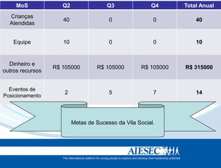 MoS             Q2                Q3               Q4      Total Anual
  Crianças
                     40                 0                0          40
  Atendidas


    Equipe           10                 0                0          10


  Dinheiro e
                  R$ 105000        R$ 105000        R$ 105000   R$ 315000
outros recursos


  Eventos de
                     2                  5                7          14
Posicionamento




                          Metas de Sucesso da Vila Social.
 