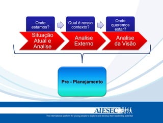 Onde
  Onde       Qual é nosso
                                queremos
estamos?      contexto?
                                 estar?
Situação
                Analise           Analise
 Atual e
                Externo          da Visão
Analise




           Pre - Planejamento
 