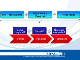 Opiniões dos
Pre - Planejamento                            Novas Ideias
                         Expertos




             Como                       Quem vai
                         Quando?
           chegar ai?                  nos ajudar?


             Plano        Timeline       Parceiros
 