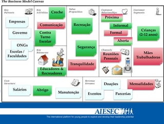 Creche
                                                   Próxima
Empresas
              Comunicação       Recreação              Informal
                                                                        Crianças
  Governo     Contra                                 Formal
                                                                       (2-12 anos)
              Turno
              Escolar                                    Aberta
    ONGs                           Segurança
 Escolas /                                                               Mães
                                                  Reuniões
Faculdades                                                           Trabalhadoras
                                                  Pessoais
                               Tranquilidade
              Educadores &
               Recreadores

                                                  Doações         Mensalidades
  Salários   Abrigo
                         Manutenção     Eventos         Parcerias
 
