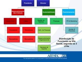 Presidente           Director




        Desenvolvimento
                                              Sustentabilidade         Posicionamento
          das Crianças



                                        Gestão de
Contra Turno         Cresce                                 Finanças       PR & Marketing
                                         Talentos



                                                                             Vendas &
    Educadoras            Educadoras    Adm. de Pessoas
                                                                             Parcerias



                                         Desenvolvimento           Distribuição de
    Recreadores           Recreadores
                                          Organizacional
                                                                  Funciones na Vila
                                                                 Social, segundo os 3
                                           Serviços de
                                                                         LFAs
                                            Suporte
 