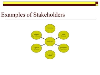 Members
Past and present
Centres of
Influence
Not for Profit
Groups
Government
Organisations
Parent
Company
Community
Stakeholders
Examples of Stakeholders
 