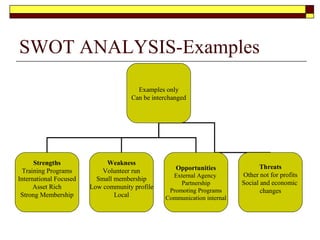 SWOT ANALYSIS-Examples
Examples only
Can be interchanged
Strengths
Training Programs
International Focused
Asset Rich
Strong Membership
Weakness
Volunteer run
Small membership
Low community profile
Local
Opportunities
External Agency
Partnership
Promoting Programs
Communication internal
Threats
Other not for profits
Social and economic
changes
 