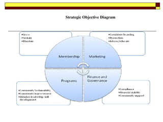 Strategic Objective Diagram
 