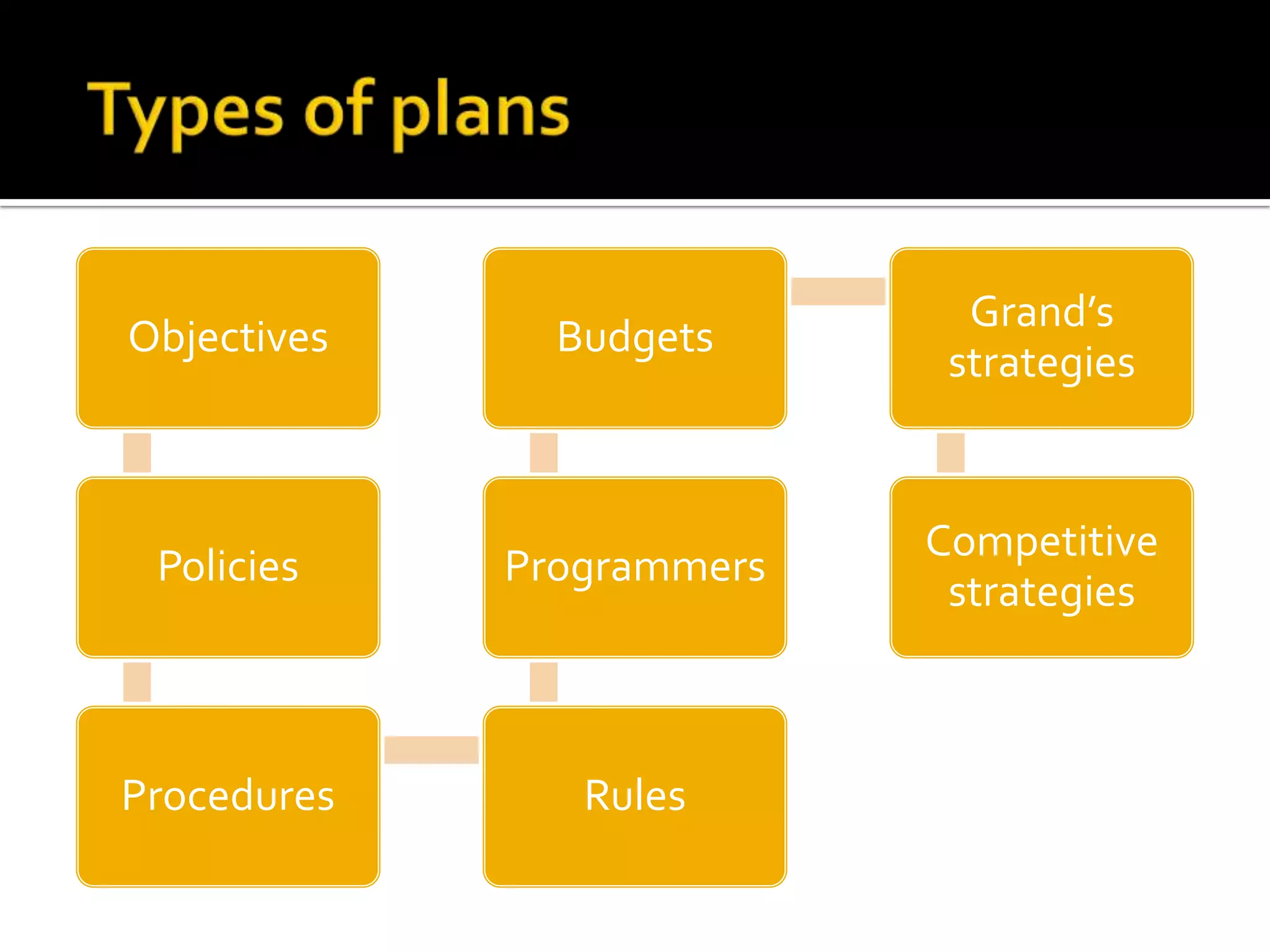 Objectives
Policies
Procedures Rules
Programmers
Budgets
Grand’s
strategies
Competitive
strategies
 
