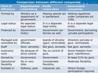 Comparison between different companies.
Point of
difference
Departmental
undertaking
Public
corporation
Government
companies
Formed by Ministry as a
department of
government.
Passing special act
in parliament.
Getting registered
under companies act
1956.
Legal status No separate
legal status.
It is a Separate
legal entity.
It is a separate legal
entity.
Financed by Government
(fully).
Government can
borrow as well.
Government, borrowing
,private participation.
Managed and
controlled by
government
officials.
boards of director
(govt. nominated)
Directors (private or
govt. nominated).
Staff Govt. servants. Not govt. servants Not govt. servants.
Autonomy
work
No because of
strict control.
Yes no control of
govt.
Some freedom from
govt. interference.
Owned by Government Government At least 51% by govt.
Operational
flexibility
No or very
little.
Considerable
flexibility.
Moderate flexibility.
Suitable in Defence, post Industrial ,etc. Where foreign
participation required
 