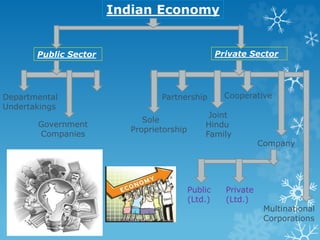 Indian Economy
Public Sector
Departmental
Undertakings
Government
Companies
Sole
Proprietorship
Partnership
Joint
Hindu
Family
Cooperative
Multinational
Corporations
Company
Private Sector
Public
(Ltd.)
Private
(Ltd.)
 