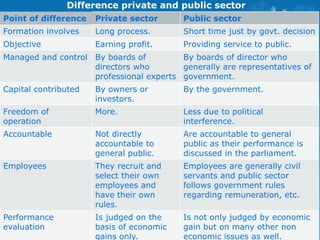 Difference private and public sector
Point of difference Private sector Public sector
Formation involves Long process. Short time just by govt. decision
Objective Earning profit. Providing service to public.
Managed and control By boards of
directors who
professional experts
By boards of director who
generally are representatives of
government.
Capital contributed By owners or
investors.
By the government.
Freedom of
operation
More. Less due to political
interference.
Accountable Not directly
accountable to
general public.
Are accountable to general
public as their performance is
discussed in the parliament.
Employees They recruit and
select their own
employees and
have their own
rules.
Employees are generally civil
servants and public sector
follows government rules
regarding remuneration, etc.
Performance
evaluation
Is judged on the
basis of economic
gains only.
Is not only judged by economic
gain but on many other non
economic issues as well.
 