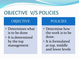 OBJECTIVE V/S POLICIES 
OBJECTIVE 
• Determines what 
is to be done 
• It is determined 
by the top 
management 
POLICIES 
• Determine how 
the work is to be 
done. 
• It is formulated 
at top, middle 
and lower levels 
 