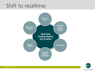 Shift to realtime 
26 | 21.11.2014 
Short Form 
Video 
Real-Time 
Content Ideation 
and Creation 
Search and 
Social 
Optimized 
Content 
Social Posts 
Shareable 
Visuals & 
Infographics 
Offline Event 
Support 
Blogger 
Collateral 
 