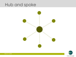 Hub and spoke 
43 | 21.11.2014 
 