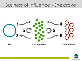 Business of Influence - Sheldrake 
5 | 21.11.2014 
 