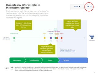 55 | 21.11.2014 
Insight #2 Public 
relations greatest 
influence on 
decision making 
Insight #3 Data 
capture and direct 
marketing to close 
sale 
Insight #1 Ads firmly 
start of the customer 
journey 
 