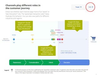 56 | 21.11.2014 
Insight #1 Social 
start of customer 
journey (US market 
more developed) 
Insight #2 Public 
relations greatest 
influence on 
decision making 
Insight #3 Data 
capture and direct 
marketing to close 
sale 
 