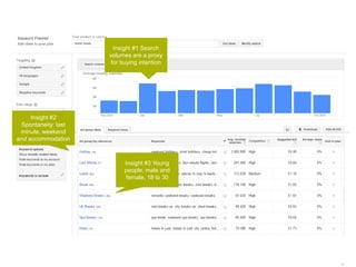 62 | 21.11.2014 
Insight #1 Search 
volumes are a proxy 
for buying intention 
Insight #2 
Spontaneity: last 
minute, weekend 
and accommodation 
Insight #3 Young 
people, male and 
female, 18 to 30 
 