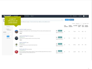 Insight #1 
Influencers all 
Leeds-based 
70 | 21.11.2014 
 