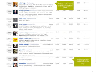 81 | 21.11.2014 
#1 High profile talent 
and influencers from 
Leeds 
#2 Strong Twitter 
community in the 
City 
 