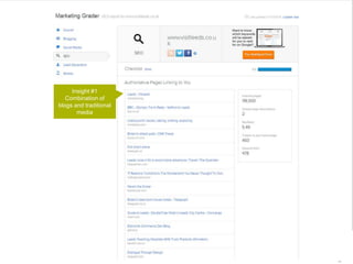 87 | 21.11.2014 
Insight #1 
Combination of 
blogs and traditional 
media 
 