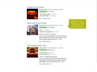 92 | 21.11.2014 
Insight #1 Three of 
the top five ranked 
destinations are 
cinemas or theatres 
 