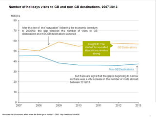 97 | 21.11.2014 
Insight #1 The 
market for so-called 
staycations remains 
strong 
How does the UK economy affect where the British go on holiday? - ONS - http://wadds.co/1xAxK85 
 