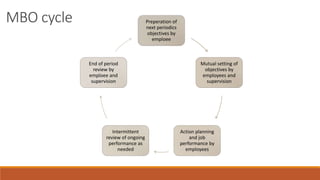 MBO cycle Preperation of
next periodics
objectives by
emploee
Mutual setting of
objectives by
employees and
supervision
Action planning
and job
performance by
employees
Intermittent
review of ongoing
performance as
needed
End of period
review by
emploee and
supervision
 
