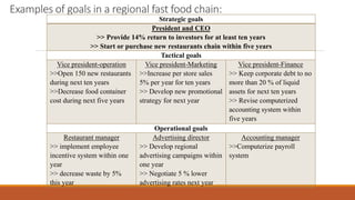 Examples of goals in a regional fast food chain:
Strategic goals
President and CEO
>> Provide 14% return to investors for at least ten years
>> Start or purchase new restaurants chain within five years
Tactical goals
Vice president-operation
>>Open 150 new restaurants
during next ten years
>>Decrease food container
cost during next five years
Vice president-Marketing
>>Increase per store sales
5% per year for ten years
>> Develop new promotional
strategy for next year
Vice president-Finance
>> Keep corporate debt to no
more than 20 % of liquid
assets for next ten years
>> Revise computerized
accounting system within
five years
Operational goals
Restaurant manager
>> implement employee
incentive system within one
year
>> decrease waste by 5%
this year
Advertising director
>> Develop regional
advertising campaigns within
one year
>> Negotiate 5 % lower
advertising rates next year
Accounting manager
>>Computerize payroll
system
 