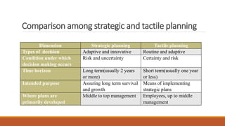 Comparison among strategic and tactile planning
Dimension Strategic planning Tactile planning
Types of decision Adaptive and innovative Routine and adaptive
Condition under which
decision making occurs
Risk and uncertainty Certainty and risk
Time horizon Long term(usually 2 years
or more)
Short term(usually one year
or less)
Intended purpose Assuring long term survival
and growth
Means of implementing
strategic plans
Where plans are
primarily developed
Middle to top management Employees, up to middle
management
 
