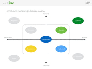 Apatía
Negación
Rechazo
Incertidumbre
Inactividad
Culpabilidad
Cambio
Activista
AcuerdoDesacuerdo
Actividad
Inactividad
Escepticismo
ACTITUDES FAVORABLES PARA LA MARGA
 