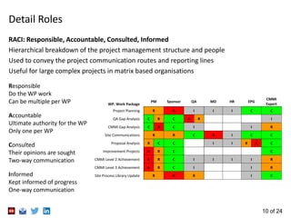 10 of 24
Detail Roles
RACI: Responsible, Accountable, Consulted, Informed
Hierarchical breakdown of the project management...