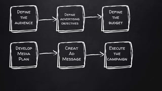 Define
the
audience
Define
advertising
objectives
Define
the
budget
Develop
Media
Plan
Creat
Ad
Message
Execute
the
campaign