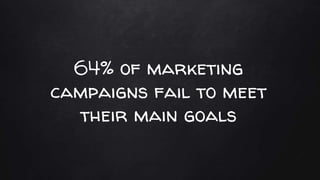 64% of marketing
campaigns fail to meet
their main goals
