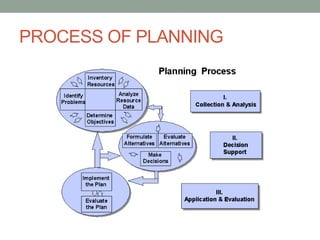 PROCESS OF PLANNING
 