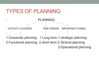 TYPES OF PLANNING
• PLANNING
• ACTIVITY COVERED TIME PERIOD IMPORTANT FORMS
•
1.Corparate planning 1.Long term 1.strategic planning
2.Functional planning 2.short term 2.Tactical planning
3.Operational planning
 