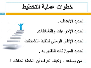 ‫التخطيط‬ ‫عملية‬ ‫خطوات‬
‫األهداف‬ ‫تحديد‬.
‫تحديد‬‫اإلجراءات‬‫والنشاطات‬.
‫تحديد‬‫اإلطار‬‫الزمني‬‫النشاطات‬ ‫لتنفيذ‬.
‫التقديرية‬ ‫الموازنات‬ ‫تحديد‬.
‫؟‬ ‫تحققت‬ ‫الخطة‬ ‫أن‬ ‫نعرف‬ ‫وكيف‬ ، ‫يساعد‬ ‫من‬
17
 