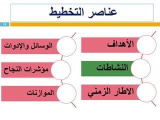 ‫التخطيط‬ ‫عناصر‬
18
‫األهداف‬
‫النشاطات‬
‫الزمني‬ ‫االطار‬
‫واإلدوات‬ ‫الوسائل‬
‫مؤشرات‬‫النجاح‬
‫الموازنات‬
 