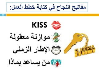 ‫العمل‬ ‫خطط‬ ‫كتابة‬ ‫في‬ ‫النجاح‬ ‫مفاتيح‬:
22
KISS
‫معقولة‬ ‫موازنة‬
‫الزمني‬ ‫اإلطار‬
‫بماذا‬ ‫يساعد‬ ‫من‬
 