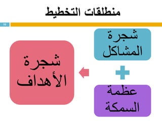 ‫التخطيط‬ ‫منطلقات‬
‫شجرة‬
‫المشاكل‬
‫عظمة‬
‫السمكة‬
‫شجرة‬
‫األهداف‬
32
 