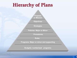 17
Purpose
or Mission
Procedures
Strategies
Policies: Major or Minor
Rules
Objectives
Programs: Major or minor and supporting
Budgets: numberized programs
 