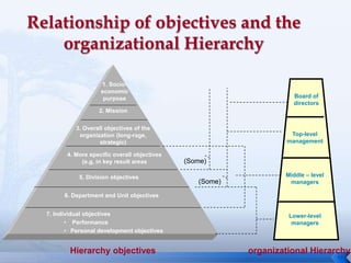 18
1. Socio-
economic
purpose
3. Overall objectives of the
organization (long-rage,
strategic)
4. More specific overall objectives
(e.g, in key result areas
5. Division objectives
2. Mission
6. Department and Unit objectives
7. Individual objectives
• Performance
• Personal development objectives
Board of
directors
Top-level
management
Middle – level
managers
Lower-level
managers
(Some)
(Some)
organizational HierarchyHierarchy objectives
 